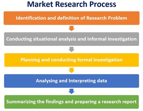 Market Research Techniques with